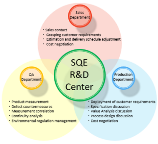 Business Division SQE